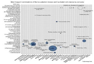 OECD全球研发投入最强公司报告解析 信息电子技术服务领域的创新与知识产权权利束启示